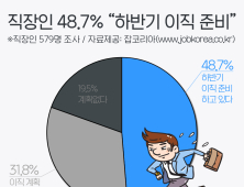 잡코리아, 직장인 48.7% 