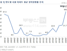 서울 아파트 청약 경쟁률 '68:1' 역대 최고