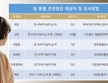 [척리포트] 코로나19로 건강검진 놓치고 암 키울까 걱정