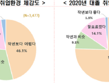 취업 시장 강타한 코로나19… 대학생 10명 중 8명 “작년보다 취업 어려울 것”