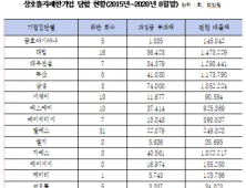 박광온 의원 “최근 6년간 대기업집단 담합으로 11.7조원 매출 올려”