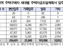 “서울에서 집 산 미성년자 4명 중 3명, 임대목적”