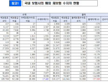 송재호 “국내 보험사 해외재보험 누적손실 5년간 2조원 육박…손실 보완해야”