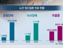 [쿠키건강뉴스] 노인 정신질환 10년 새 5배 증가…90세 이상 ‘폭증’