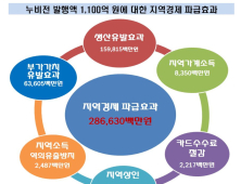 창원지역화폐 ‘누비전’…창원경제 구원투수 역할 '톡톡'