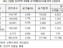 “비어있는 LH 공공주택, 최근 4년간 임대료 손실 435억원”