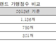 [2020 국감] 유의동 “온라인화 ‘아모레퍼시픽’, 가맹점 661곳 폐점 나몰라라”