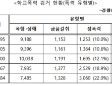 [2020 국감] 이탄희 “2019년 학교폭력 중 성폭력 발생건수 비율 5년 전 2배이상 늘어”