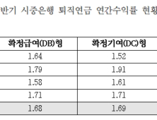 “‘1% 수익률’ 적금 이자만도 못한 퇴직연금…은행들 수수료 챙기기에 급급”