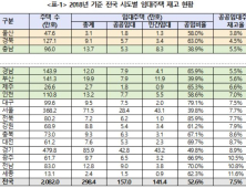 “부·울·경 등 공공임대주택 재고율 6% 아래…공급 박차 가해야”