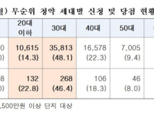 ‘청포자’ 30대, 추첨제 무순위 청약에 대거 몰려