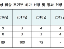 치료 급해 조건부 허가한 의약품 5년간 32개…8개는 생산실적 없어