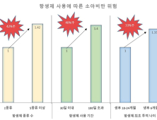 영유아 항생제 사용, 소아비만 위험 높여 