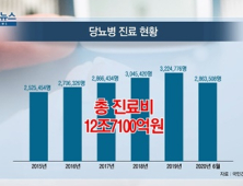 [쿠키건강뉴스] 당뇨환자 5년간 1700만명…20대, 51% 급증