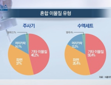 [쿠키건강뉴스] 주사기·수액세트 이물질 발견 증가…5년간 661건 