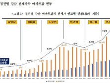 경실련 “분양가상한제 폐지가 집값 상승 올려…전면도입 필요”