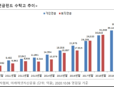 미래에셋자산운용, 연금펀드 수탁고 8조원 넘어