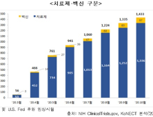 미국 NIH 등록 코로나 약물 임상1433건…7개월간 25.6배 ↑