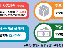 창원시민 지역상품권 '누비전' 12만4000명 사용, 1인당 86만8000원 구입