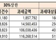 [2020 국감] “경기도 3~6억원 주택 재산세 2배 증가”