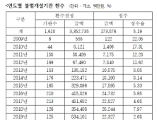 사무장병원 불법 환수 3조3527억 중 징수는 1739억뿐 