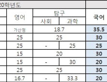 2021 정시, 수능 반영 방법 달라진 대학 어디?