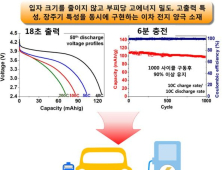 전기차, 6분이면 90% 충전 '가능'