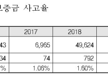 [2020 국감] HUG 전세보증보증 사고 올해 3254억원…