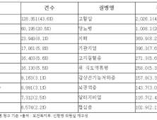 코로나19로 비대면 전화 진료 79만건…‘고혈압’ 가장 많아