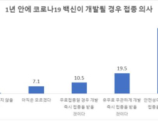 코로나 백신도 불안...경기도민 62% 