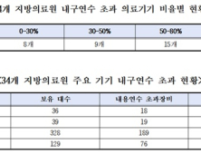 지방의료원 의료기기 40% 노후화…CT·인공호흡기 내구연수 초과