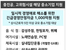 중진공, 경영애로 고위험시설 해당 중소기업 1000억원 지원