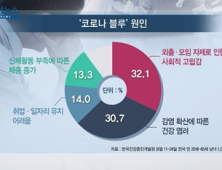 [쿠키건강뉴스] 국민 10명 중 4명 “코로나19로 우울·불안 경험” 