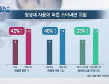 [쿠키건강뉴스] “영유아 항생제 사용, 소아비만 위험 높여”