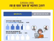 자취하는 20대 5명 중 4명 N잡 고려…주거비 지출 부담 커