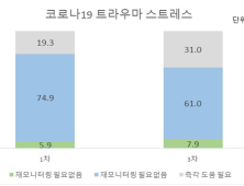 경기도민 31%, 즉각적인 도움 필요한 고도의 스트레스 상태