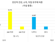 '마음 문제'만은 아니었다...월 소득 200만원 미만 자살 충동 6배