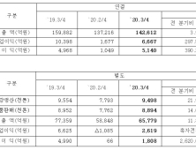 포스코 한분기만에 흑자전환···3분기 영업익 6667억원