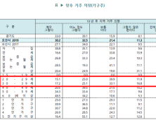 오산시, 청년들이 가장 살고 싶어 하는 도시