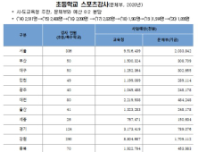 이상헌 “초등학교 스포츠강사 매년 꾸준히 감소, 열악한 처우때문”