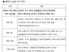 美ITC, LG-SK 배터리 소송 최종판결 12월로 연기