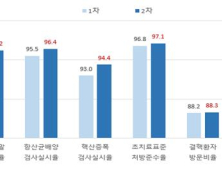 결핵  진료수준 전반 개선...취약계층 관리 필요 