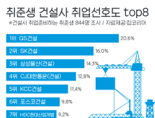 취준생 선호 1위 건설사는?…“GS건설, 좋은 기업 이미지”