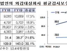 감사 강화에 회계법인 매출 '껑충'…지난해 3조9000억 벌어