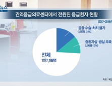 [쿠키건강뉴스] 권역응급센터 3년간 수용 못 한 응급환자 4,425명 