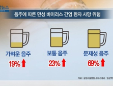 [쿠키건강뉴스] “만성 간염 환자, ‘한 잔’ 술도 사망 위험 높여”