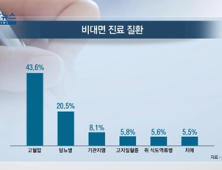 [쿠키건강뉴스] 코로나19 기간 비대면 진료 79만건…60대 이상 51%  