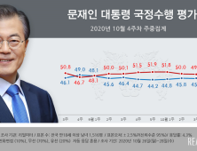 文 대통령·민주·국민의힘, 지지율 나란히 ‘상승’ [리얼미터]