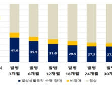 뇌졸중 후 초기 '집중재활치료', 운전·직업 복귀에 영향