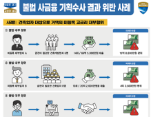 경기도, 최고 3878% 불법 고금리 사채업 일당 검거